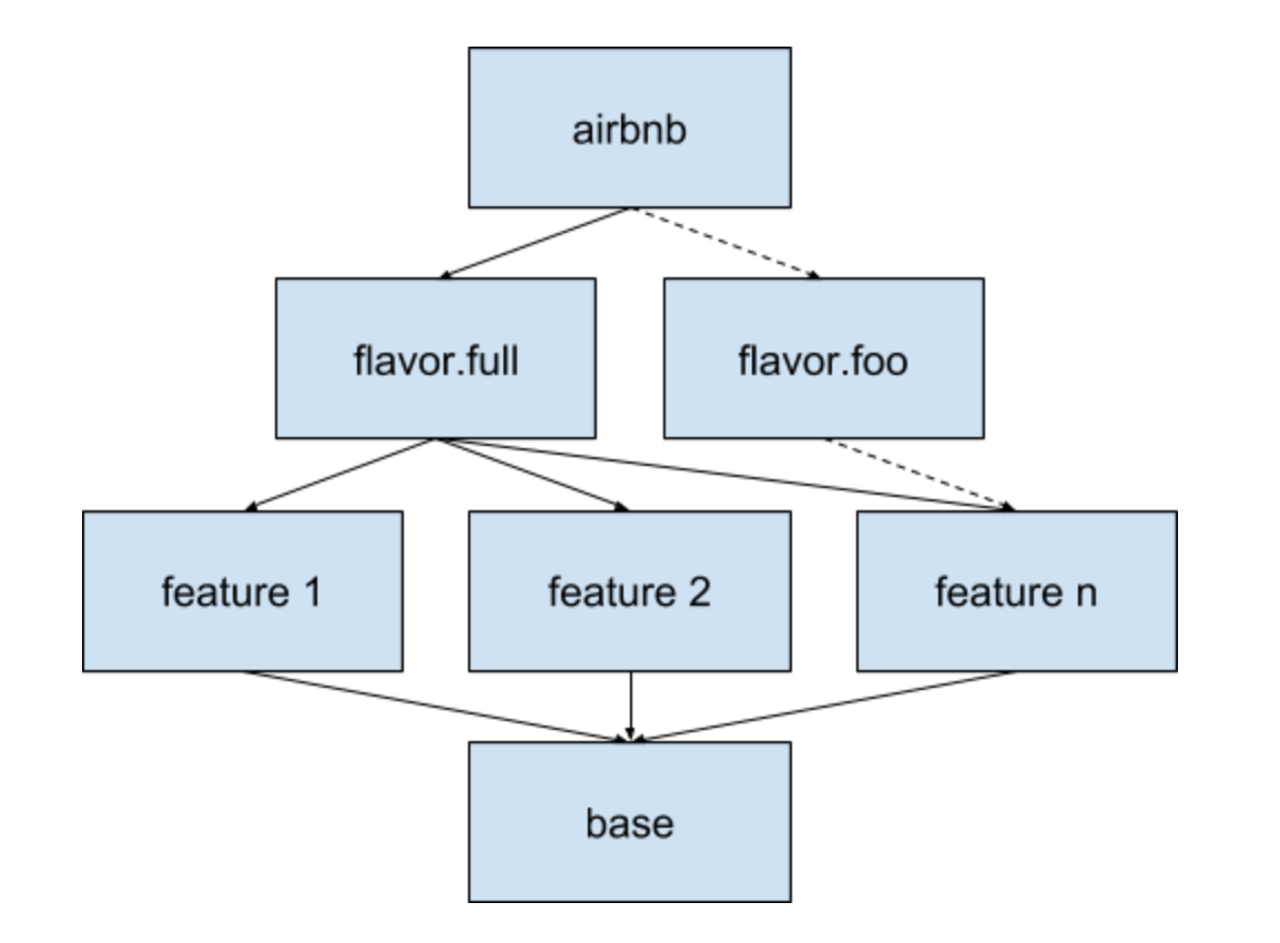 airbnb android module hierarchy