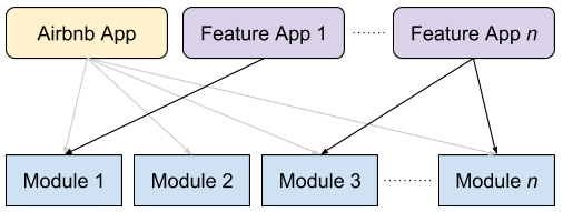 airbnb ios module hierarchy