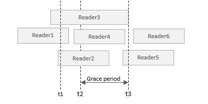 linux rcu flow chart